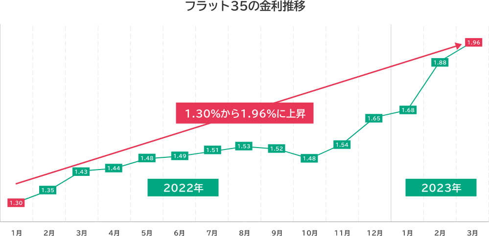 フラット35の金利推移