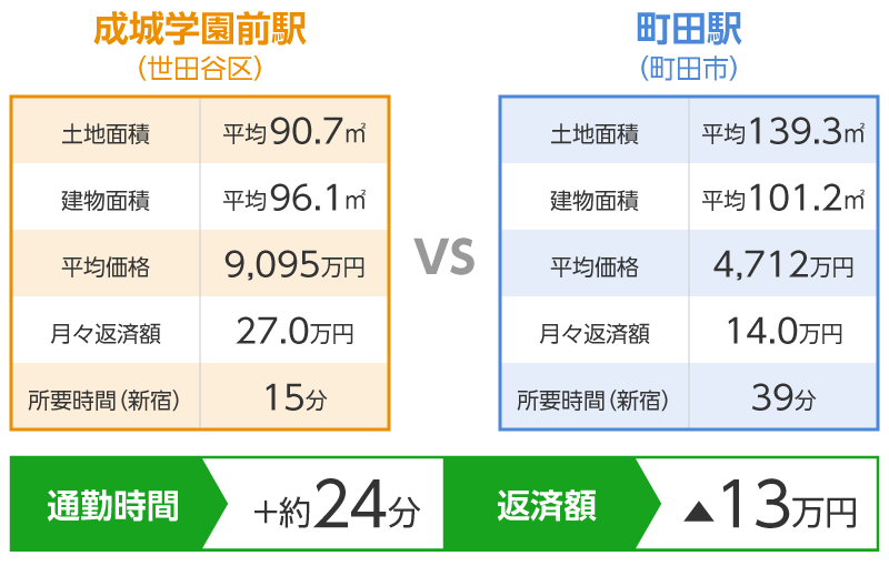 小田急線