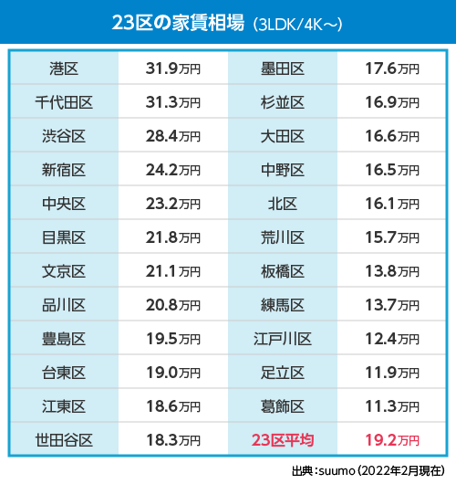 23区の家賃相場 (3LDK/4K~)