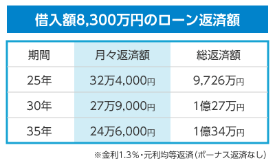 借入額8,300万円のローン返済額