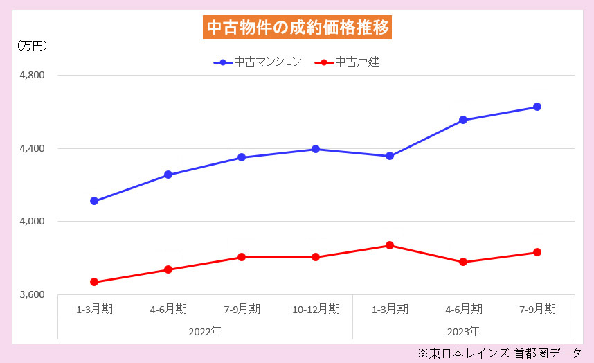 不動産の成約価格は、上昇トレンドを継続中！