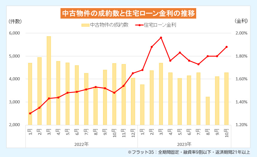 長期金利は上昇傾向。短期金利の動きに注目！