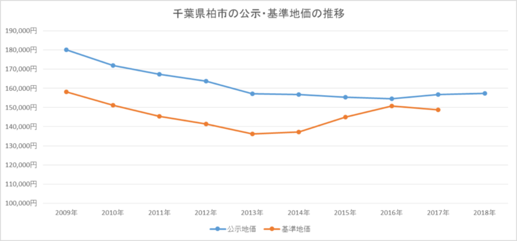 千葉県柏市の住まいと不動産市況 | 街並み情報館