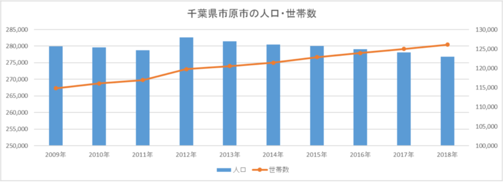 千葉県市原市の住まいと不動産市況 街並み情報館