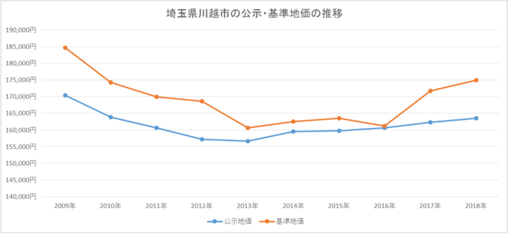 埼玉県川越市の住まいと不動産市況 街並み情報館